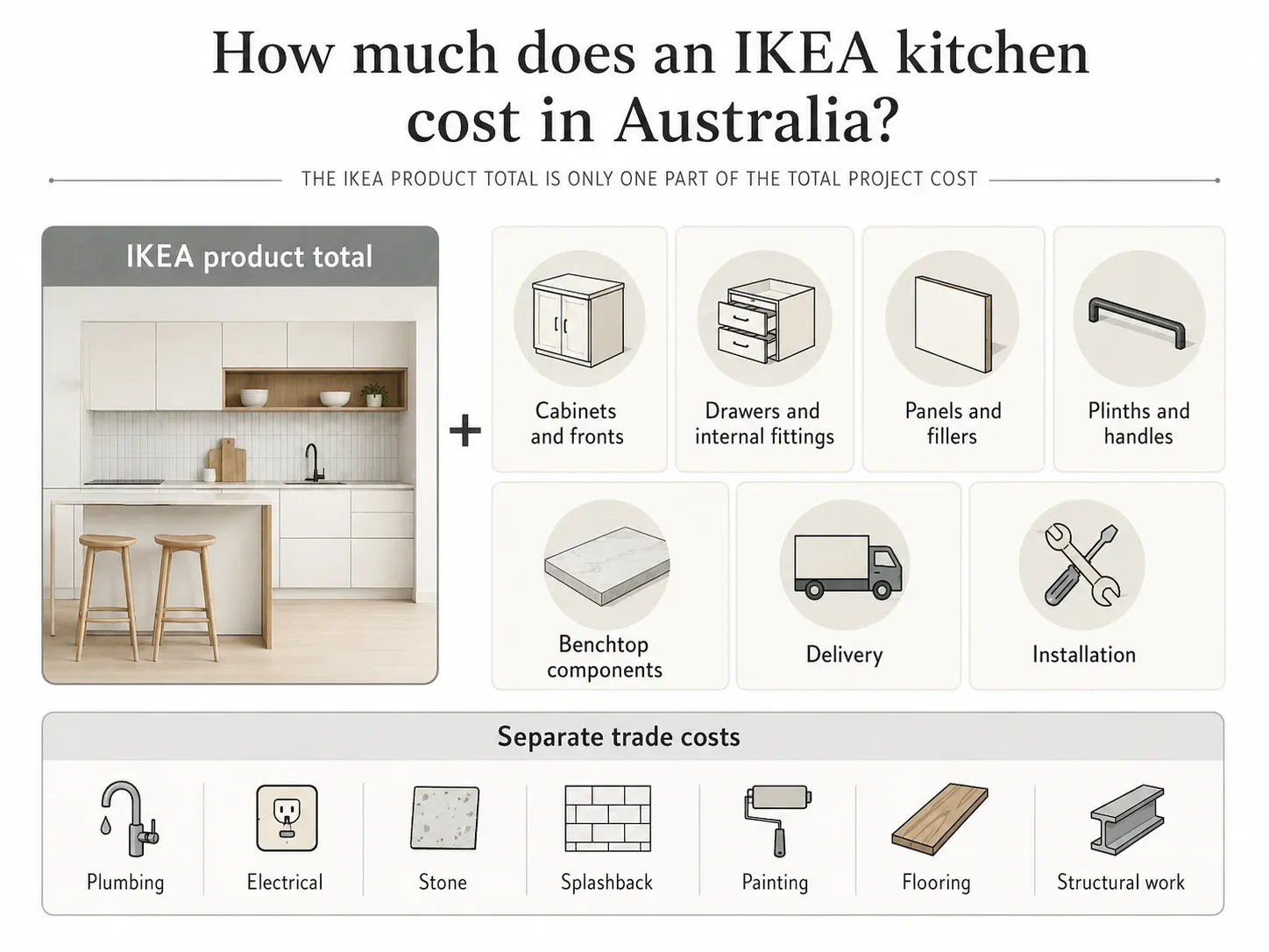 Diagram showing IKEA kitchen product, delivery, installation and separate trade cost components in Australia.