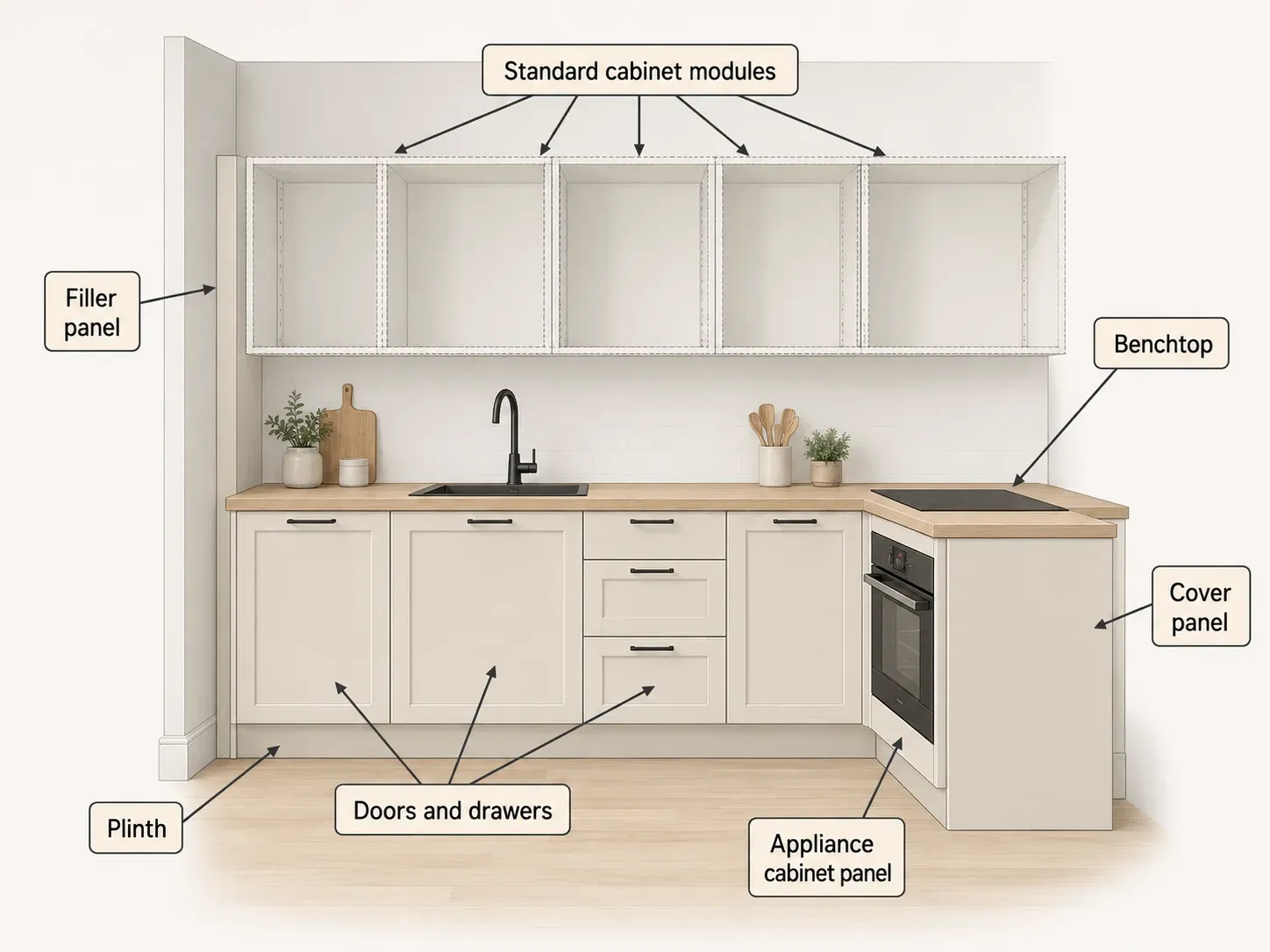 Diagram of modular kitchen cabinet modules, filler panel, cover panel, plinth and appliance cabinet panel.