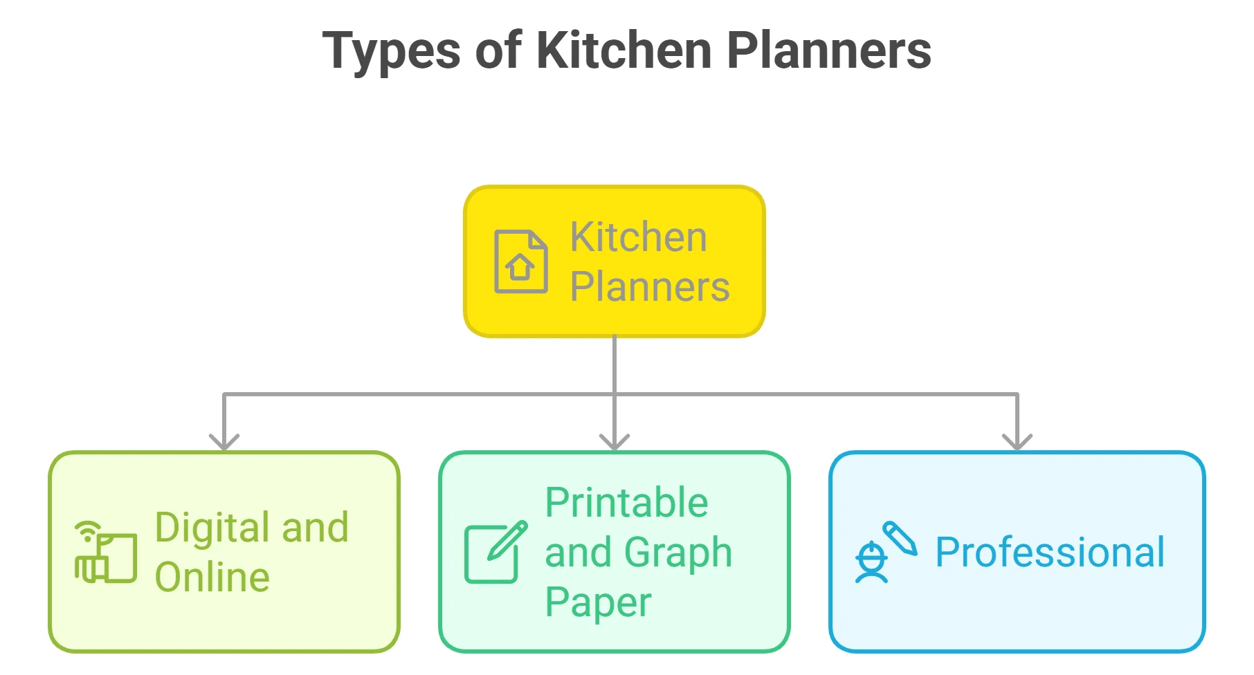 Types of Kitchen Planners
